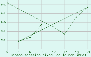 Courbe de la pression atmosphrique pour Zaghonan Magrane