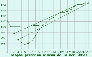 Courbe de la pression atmosphrique pour Bremerhaven