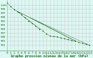 Courbe de la pression atmosphrique pour Inari Rajajooseppi