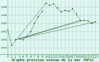 Courbe de la pression atmosphrique pour Tarifa