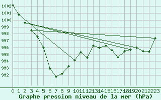 Courbe de la pression atmosphrique pour Bo I Vesteralen