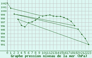 Courbe de la pression atmosphrique pour Cabauw Tower