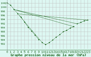 Courbe de la pression atmosphrique pour Ballypatrick Forest