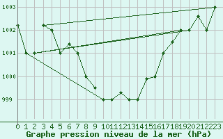 Courbe de la pression atmosphrique pour Marina Di Ginosa