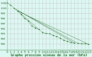 Courbe de la pression atmosphrique pour Malin Head