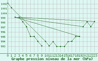 Courbe de la pression atmosphrique pour Kernascleden (56)