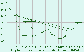 Courbe de la pression atmosphrique pour Brescia / Ghedi