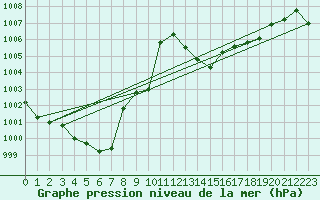 Courbe de la pression atmosphrique pour Sighetu Marmatiei