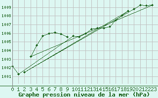 Courbe de la pression atmosphrique pour Puchberg