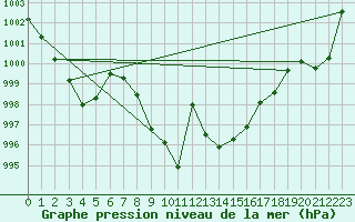 Courbe de la pression atmosphrique pour Chieming
