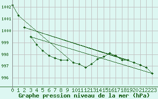 Courbe de la pression atmosphrique pour Terespol