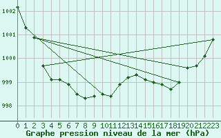 Courbe de la pression atmosphrique pour Saint-Clment-de-Rivire (34)