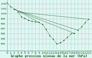 Courbe de la pression atmosphrique pour Werl