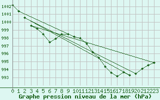 Courbe de la pression atmosphrique pour Herwijnen Aws