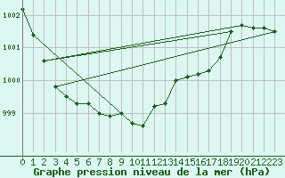 Courbe de la pression atmosphrique pour Blasjo