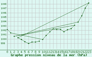Courbe de la pression atmosphrique pour Solenzara - Base arienne (2B)