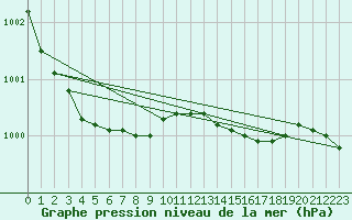 Courbe de la pression atmosphrique pour Utsira Fyr