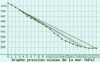 Courbe de la pression atmosphrique pour Kotka Haapasaari