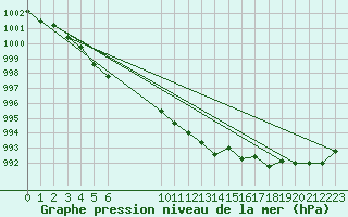 Courbe de la pression atmosphrique pour Haukelisaeter Broyt