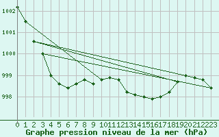 Courbe de la pression atmosphrique pour Tain Range