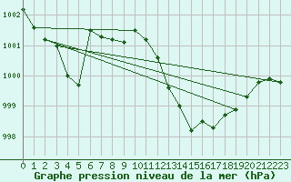 Courbe de la pression atmosphrique pour Ble / Mulhouse (68)