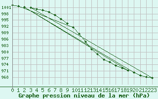 Courbe de la pression atmosphrique pour Drumalbin