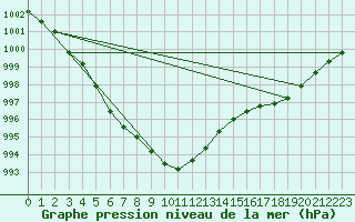 Courbe de la pression atmosphrique pour Strommingsbadan