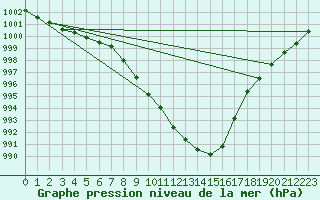 Courbe de la pression atmosphrique pour Waibstadt