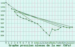 Courbe de la pression atmosphrique pour Evenstad-Overenget