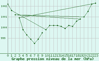 Courbe de la pression atmosphrique pour Lemberg (57)