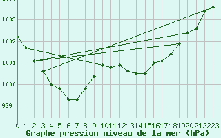 Courbe de la pression atmosphrique pour Xonrupt-Longemer (88)