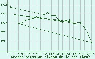 Courbe de la pression atmosphrique pour Aberporth