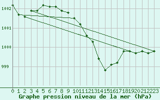 Courbe de la pression atmosphrique pour Goerlitz