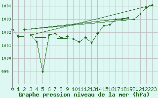 Courbe de la pression atmosphrique pour Wernigerode