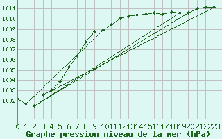 Courbe de la pression atmosphrique pour Solenzara - Base arienne (2B)