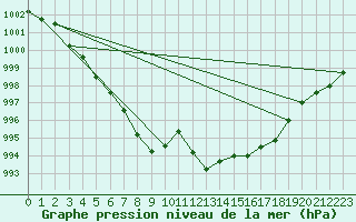 Courbe de la pression atmosphrique pour Drumalbin