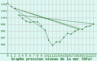 Courbe de la pression atmosphrique pour Gruissan (11)