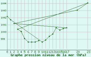 Courbe de la pression atmosphrique pour Saint-Haon (43)