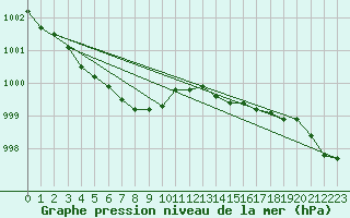 Courbe de la pression atmosphrique pour Sandillon (45)