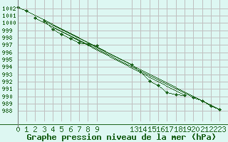 Courbe de la pression atmosphrique pour Saint-Philbert-sur-Risle (27)