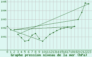 Courbe de la pression atmosphrique pour Cap Cpet (83)