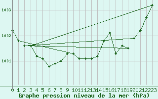 Courbe de la pression atmosphrique pour Nancy - Ochey (54)