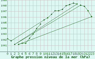 Courbe de la pression atmosphrique pour Mona