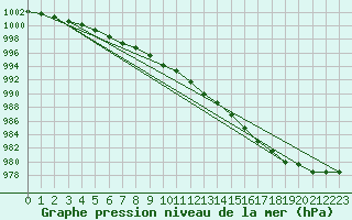 Courbe de la pression atmosphrique pour Berlevag