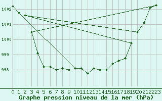 Courbe de la pression atmosphrique pour Ristolas (05)