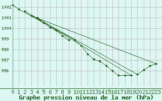 Courbe de la pression atmosphrique pour Ernage (Be)