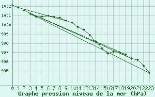 Courbe de la pression atmosphrique pour Byglandsfjord-Solbakken