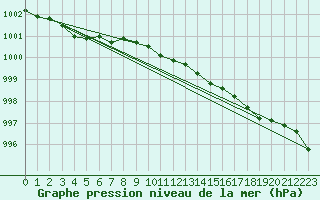 Courbe de la pression atmosphrique pour Makkaur Fyr