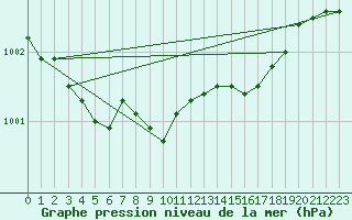 Courbe de la pression atmosphrique pour C. Budejovice-Roznov
