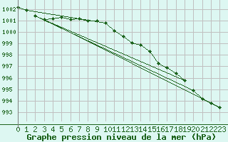 Courbe de la pression atmosphrique pour Mullingar